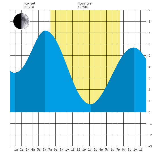 Westpoint Harbor tide chart for Sunday, March 21, 2021