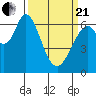Westpoint Harbor tide chart for Sunday, March 21, 2021