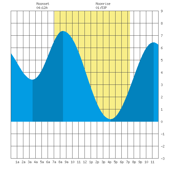 Westpoint Harbor tide chart for Tuesday, March 23, 2021