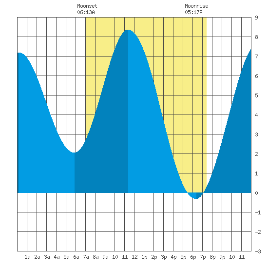 Westpoint Harbor tide chart for Friday, March 26, 2021