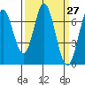 Westpoint Harbor tide chart for Saturday, March 27, 2021