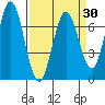 Westpoint Harbor tide chart for Tuesday, March 30, 2021