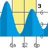 Westpoint Harbor tide chart for Wednesday, March 3, 2021
