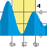 Westpoint Harbor tide chart for Thursday, March 4, 2021