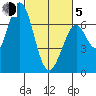Westpoint Harbor tide chart for Friday, March 5, 2021
