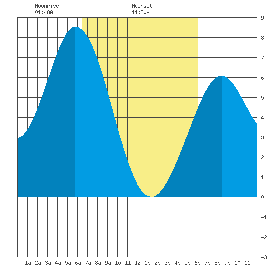 Westpoint Harbor tide chart for Saturday, March 6, 2021