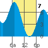 Westpoint Harbor tide chart for Sunday, March 7, 2021