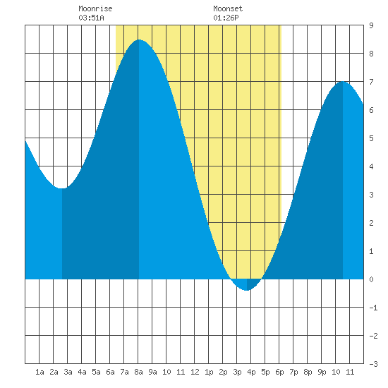 Westpoint Harbor tide chart for Monday, March 8, 2021