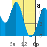 Westpoint Harbor tide chart for Monday, March 8, 2021