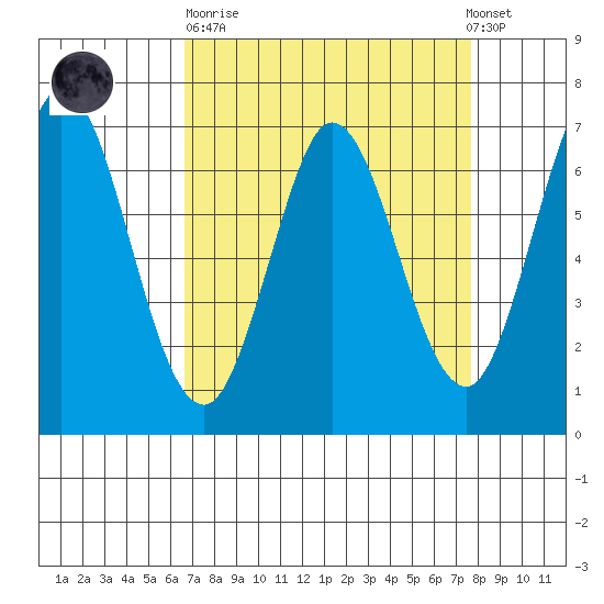Westpoint Harbor tide chart for Sunday, April 11, 2021