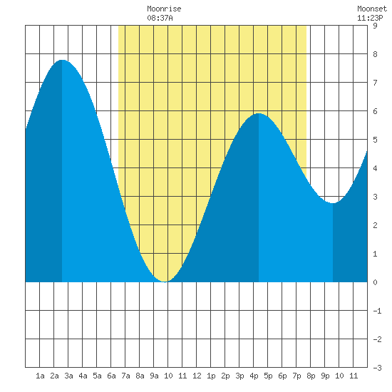 Westpoint Harbor tide chart for Thursday, April 15, 2021