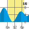 Westpoint Harbor tide chart for Friday, April 16, 2021