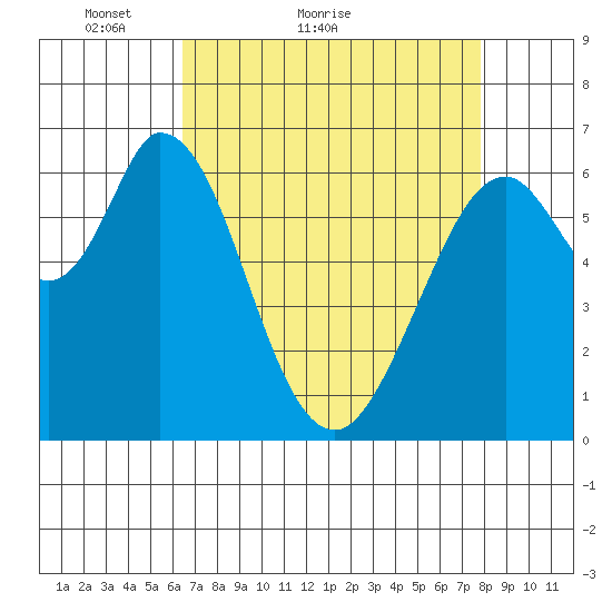 Westpoint Harbor tide chart for Monday, April 19, 2021