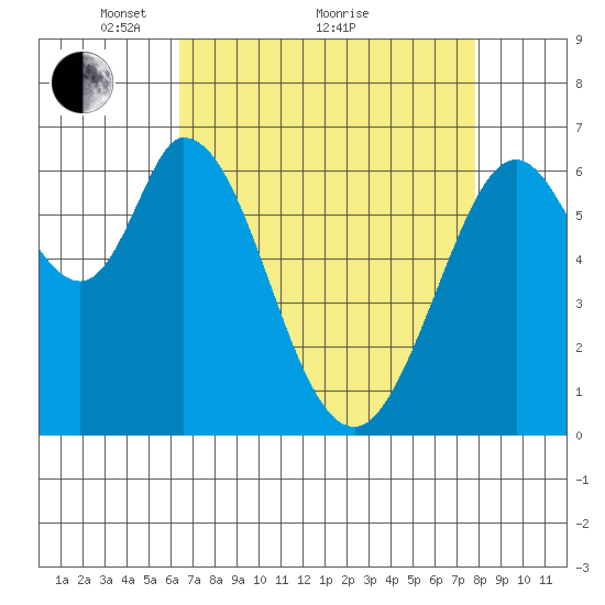 Westpoint Harbor tide chart for Tuesday, April 20, 2021