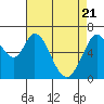 Westpoint Harbor tide chart for Wednesday, April 21, 2021