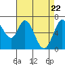 Westpoint Harbor tide chart for Thursday, April 22, 2021