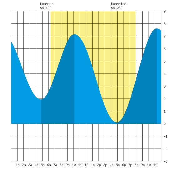 Westpoint Harbor tide chart for Friday, April 23, 2021