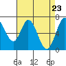 Westpoint Harbor tide chart for Friday, April 23, 2021