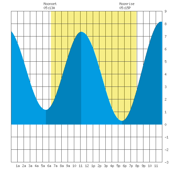 Westpoint Harbor tide chart for Saturday, April 24, 2021
