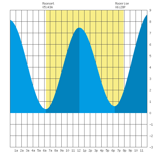 Westpoint Harbor tide chart for Sunday, April 25, 2021