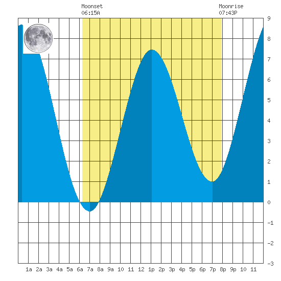 Westpoint Harbor tide chart for Monday, April 26, 2021