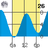 Westpoint Harbor tide chart for Monday, April 26, 2021