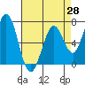 Westpoint Harbor tide chart for Wednesday, April 28, 2021