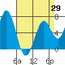 Westpoint Harbor tide chart for Thursday, April 29, 2021
