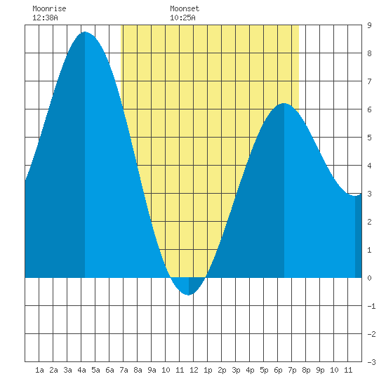 Westpoint Harbor tide chart for Friday, April 2, 2021