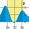 Westpoint Harbor tide chart for Friday, April 2, 2021