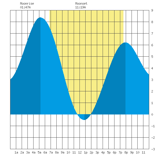 Westpoint Harbor tide chart for Saturday, April 3, 2021