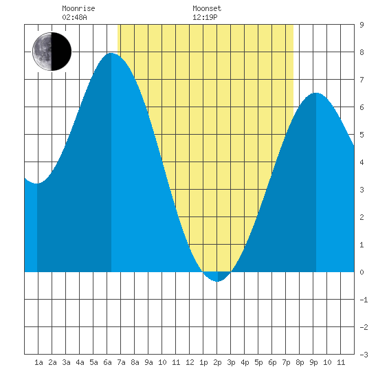 Westpoint Harbor tide chart for Sunday, April 4, 2021