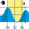 Westpoint Harbor tide chart for Sunday, April 4, 2021