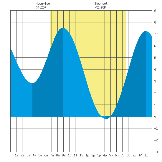 Westpoint Harbor tide chart for Tuesday, April 6, 2021
