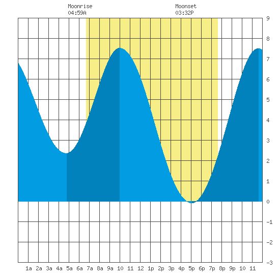 Westpoint Harbor tide chart for Wednesday, April 7, 2021