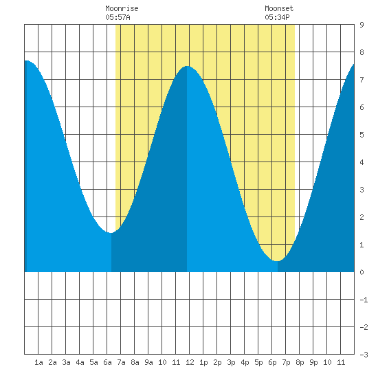 Westpoint Harbor tide chart for Friday, April 9, 2021