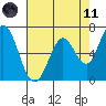 Westpoint Harbor tide chart for Tuesday, May 11, 2021