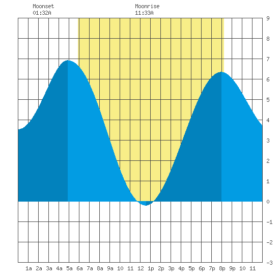 Westpoint Harbor tide chart for Tuesday, May 18, 2021