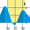 Westpoint Harbor tide chart for Saturday, May 1, 2021