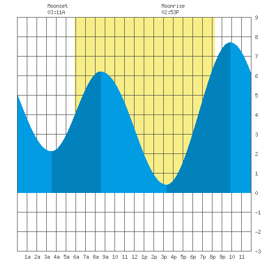 Westpoint Harbor tide chart for Friday, May 21, 2021