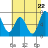 Westpoint Harbor tide chart for Saturday, May 22, 2021