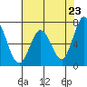 Westpoint Harbor tide chart for Sunday, May 23, 2021