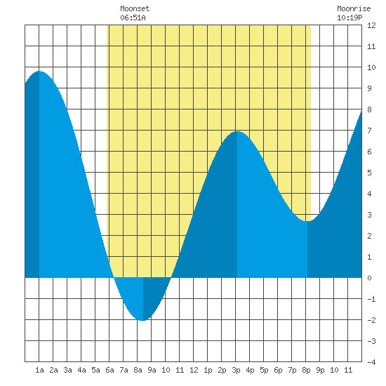 Westpoint Harbor tide chart for Thursday, May 27, 2021