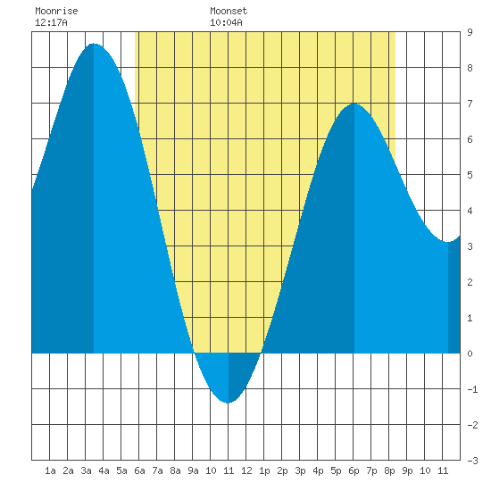 Westpoint Harbor tide chart for Sunday, May 30, 2021