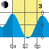 Westpoint Harbor tide chart for Monday, May 3, 2021