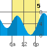 Westpoint Harbor tide chart for Wednesday, May 5, 2021