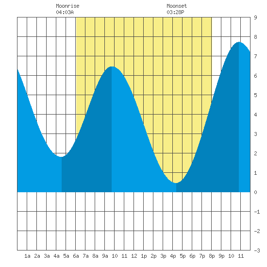 Westpoint Harbor tide chart for Thursday, May 6, 2021