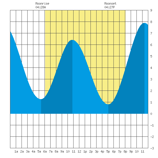 Westpoint Harbor tide chart for Friday, May 7, 2021