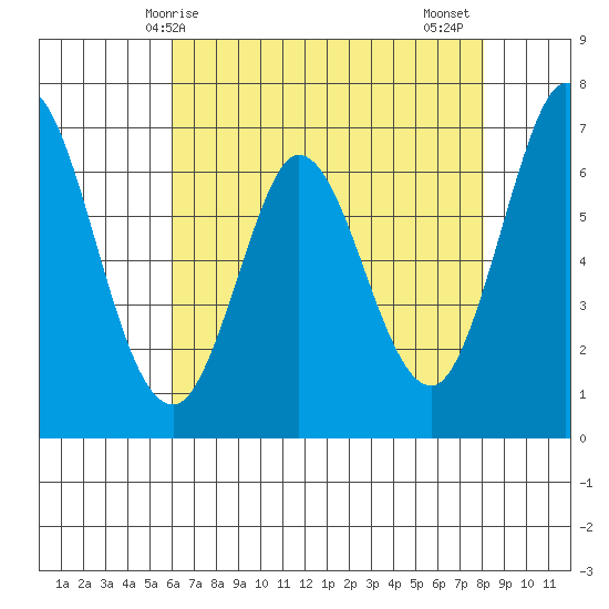 Westpoint Harbor tide chart for Saturday, May 8, 2021