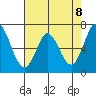 Westpoint Harbor tide chart for Saturday, May 8, 2021